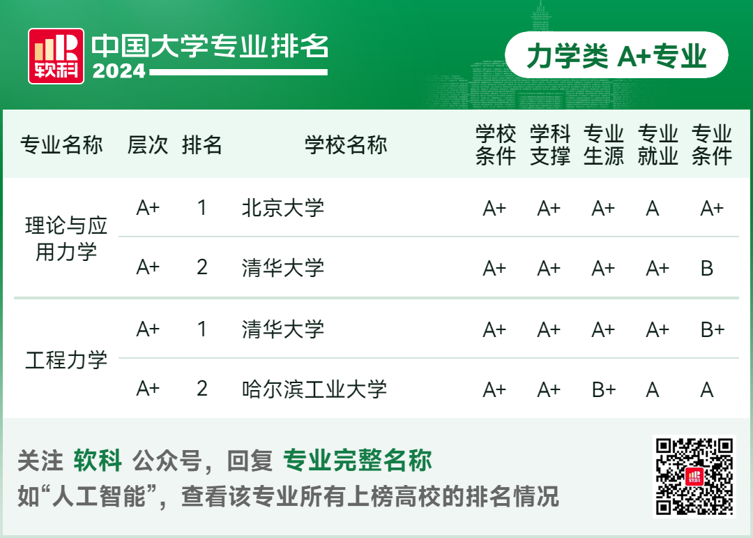 2024软科中国大学专业排名！A+级专业数北京最多  数据 排名 第53张